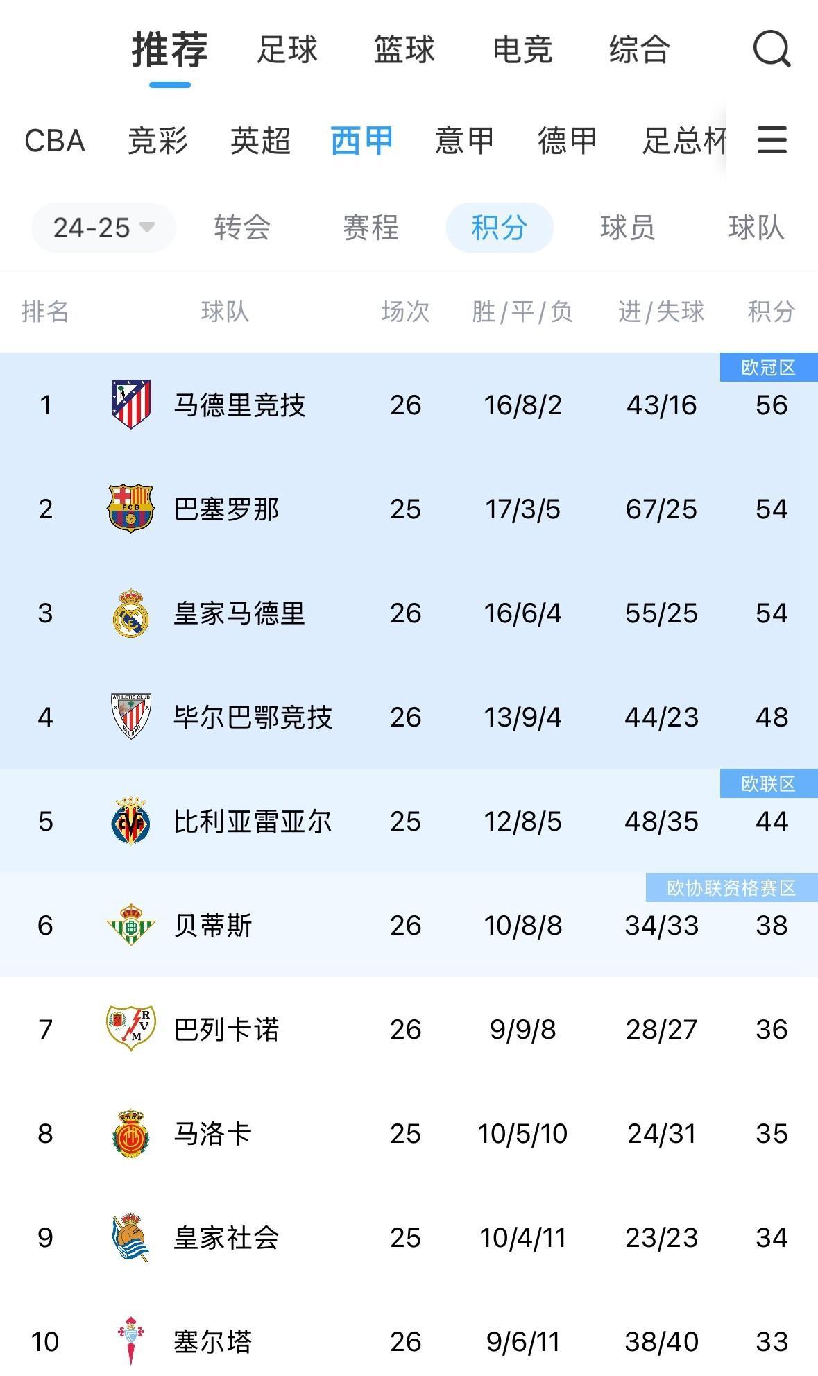 关于摩纳哥大胜萨尔茨堡,继续领跑积分榜的信息 关于摩纳哥大胜萨尔茨堡,继续领跑积分榜的信息