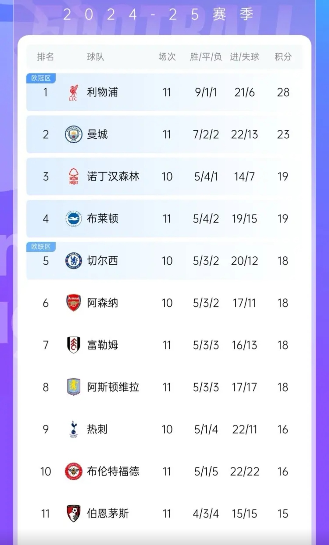 包含曼城击败对手,继续领跑积分榜的词条 包含曼城击败对手,继续领跑积分榜的词条