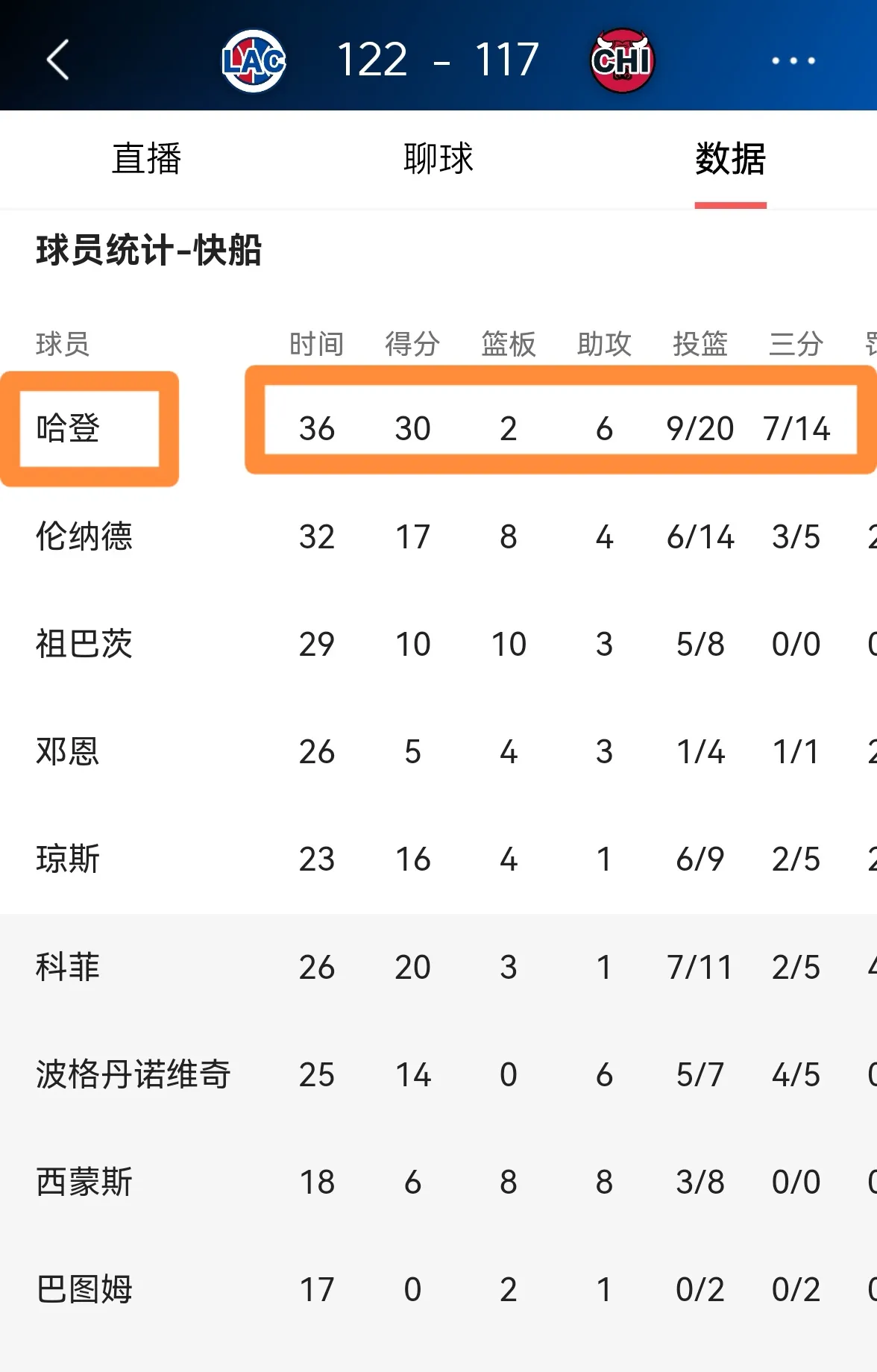 快船主场大胜雷霆,继续追赶榜首 快船主场大胜雷霆,继续追赶榜首